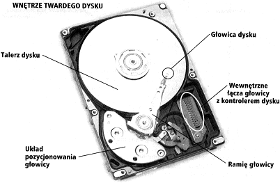 Wnętrze dysku twardego