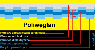 Przekrj pyty CD-RW